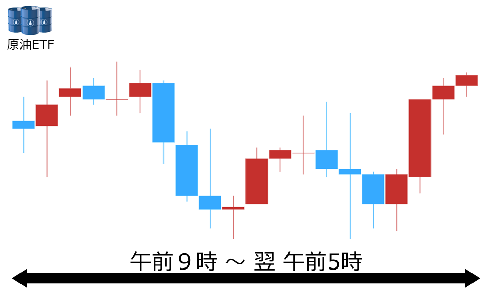くりっく株365 原油ETFチャート
