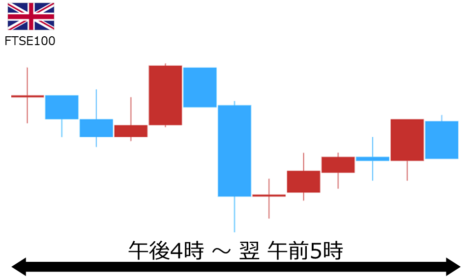 くりっく株365 FTSE100チャート