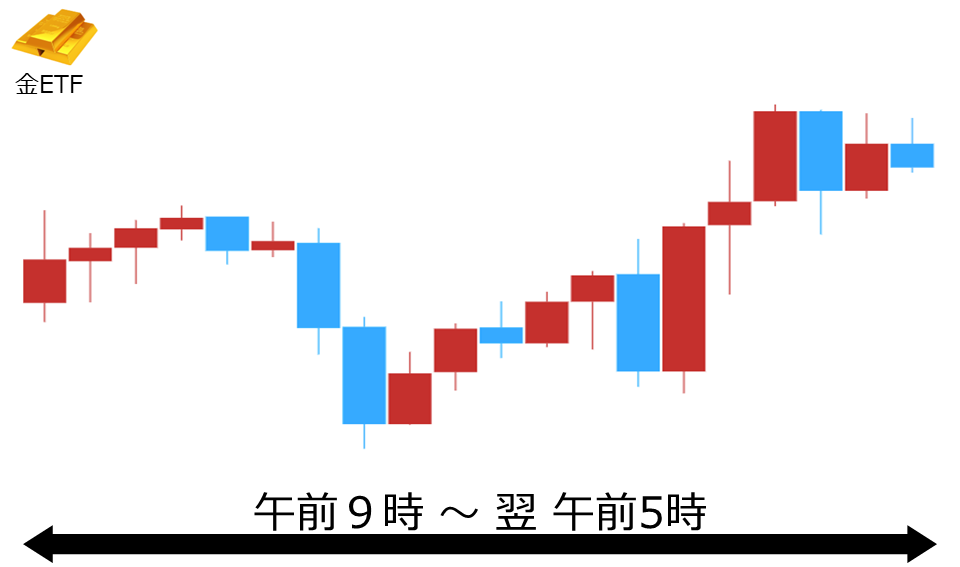 くりっく株365 金ETFチャート