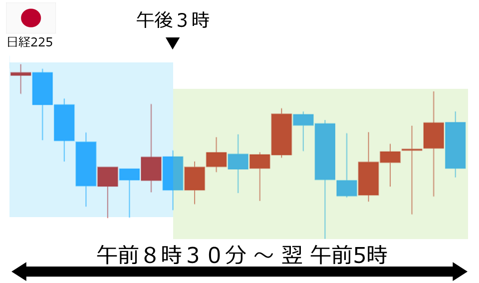 くりっく株365 日経225チャート