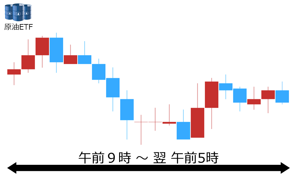 くりっく株365 原油ETFチャート