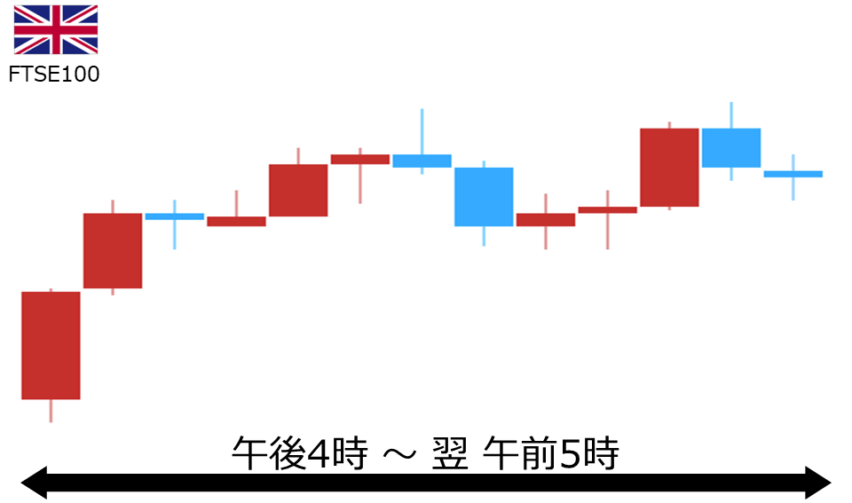 くりっく株365 FTSE100チャート