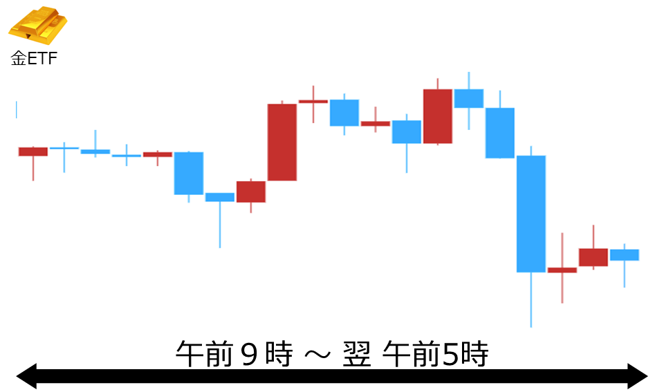 くりっく株365 金ETFチャート