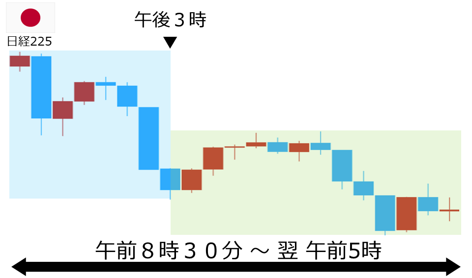 くりっく株365 日経225チャート