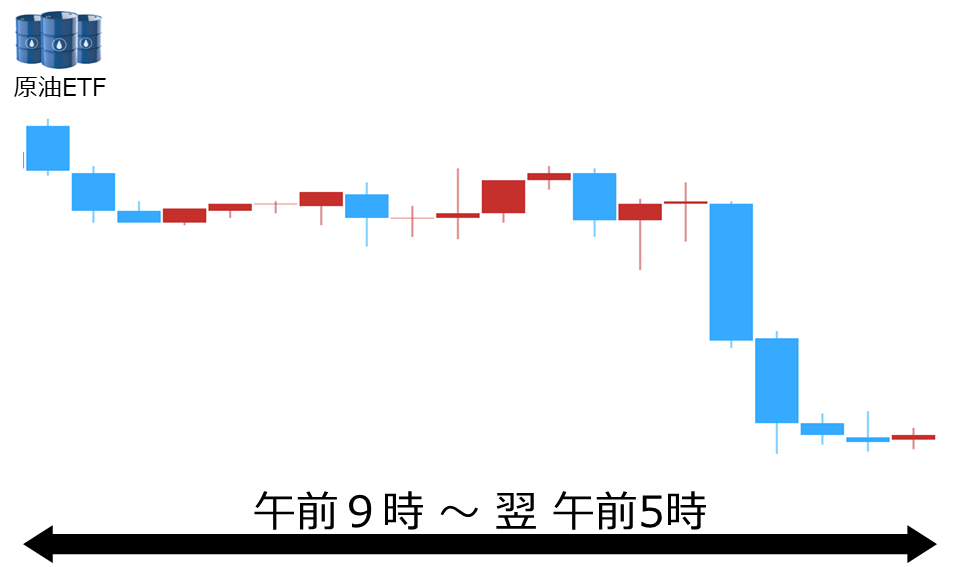 くりっく株365 原油ETFチャート