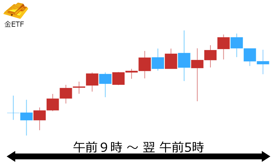 くりっく株365 金ETFチャート