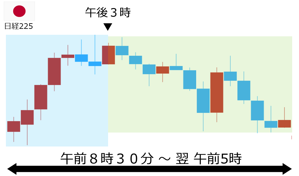 くりっく株365 日経225チャート