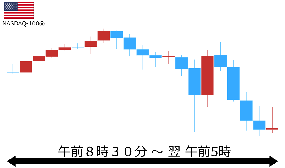 くりっく株365 NASDAQ-100チャート