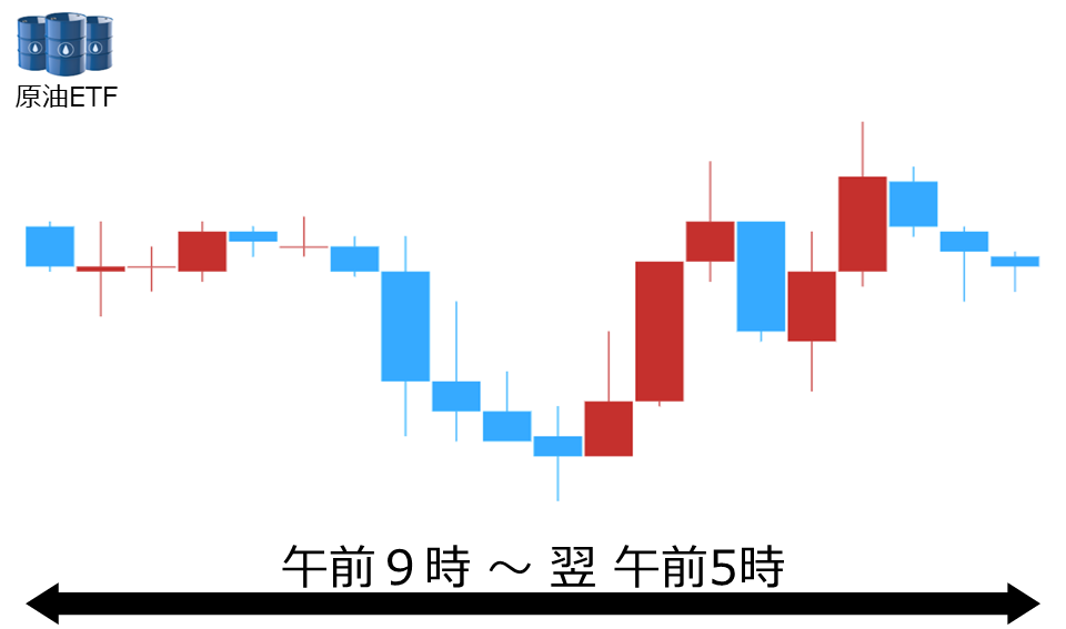 くりっく株365 原油ETFチャート