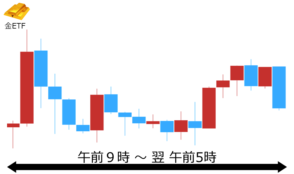 くりっく株365 金ETFチャート