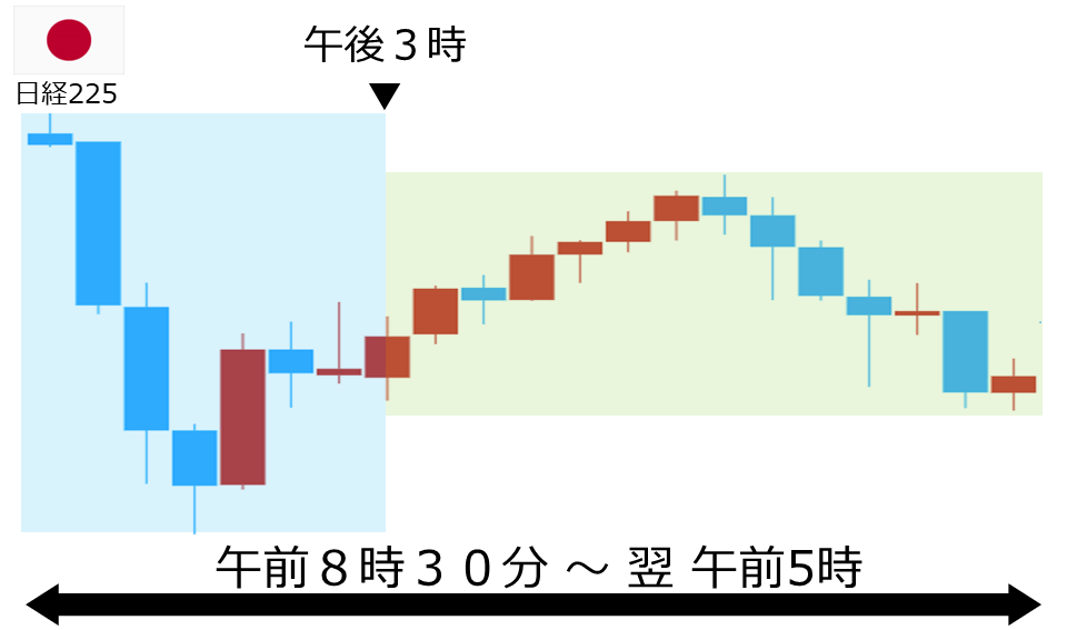 くりっく株365 日経225チャート