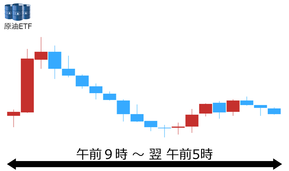くりっく株365 原油ETFチャート