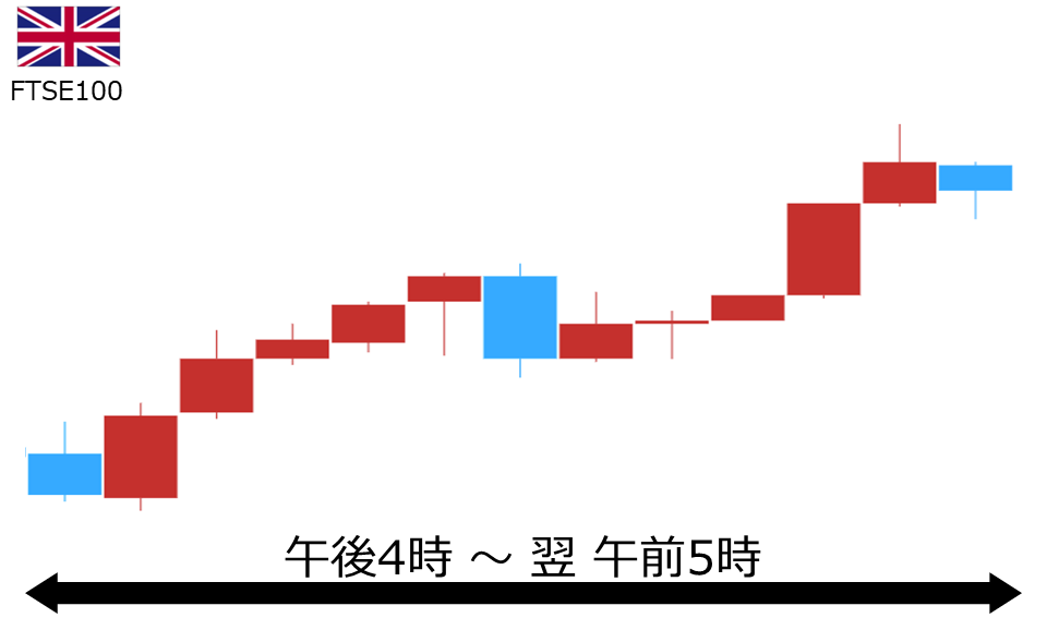 くりっく株365 FTSE100チャート