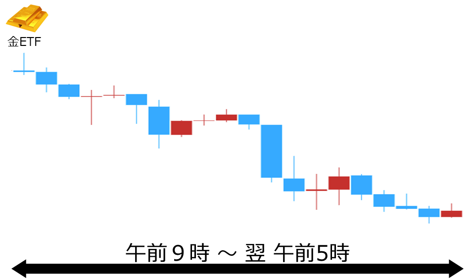 くりっく株365 金ETFチャート