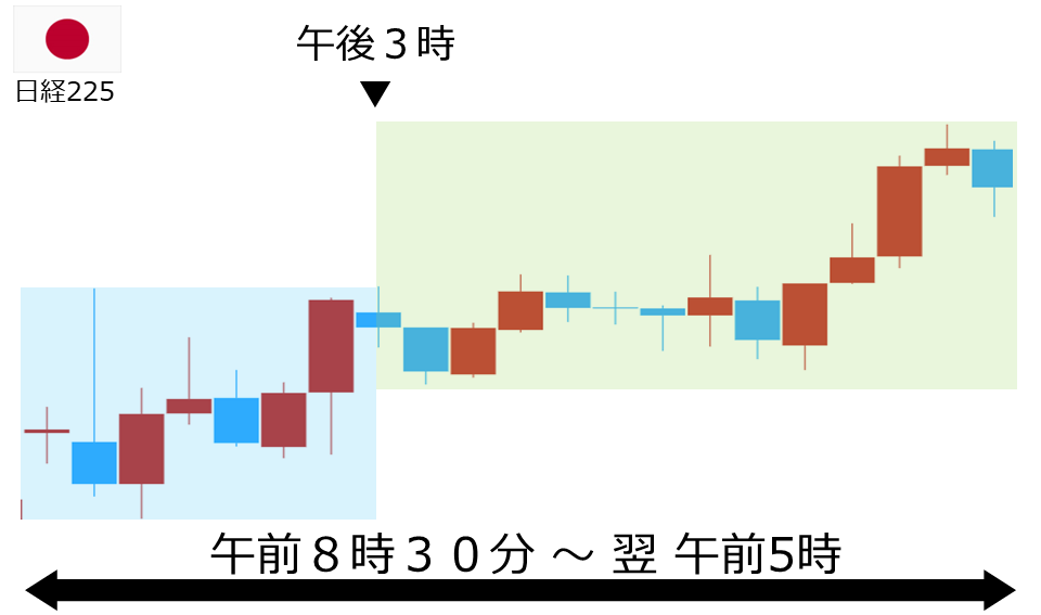 くりっく株365 日経225チャート