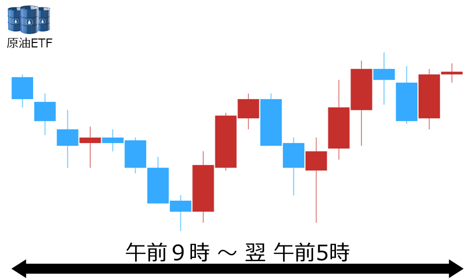 くりっく株365 原油ETFチャート