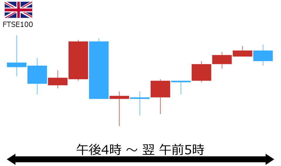 くりっく株365 FTSE100チャート