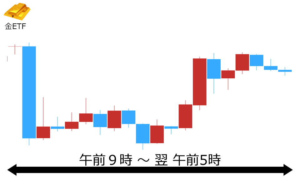 くりっく株365 金ETFチャート