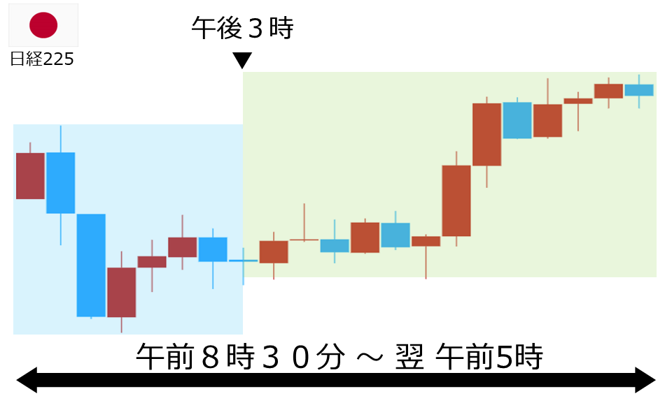 くりっく株365 日経225チャート