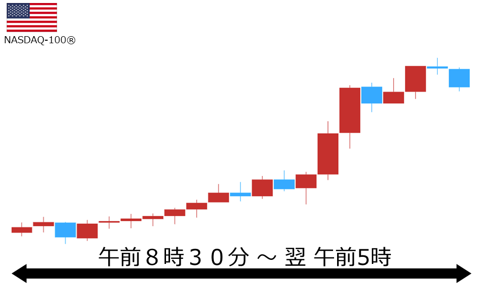 くりっく株365 NASDAQ-100チャート