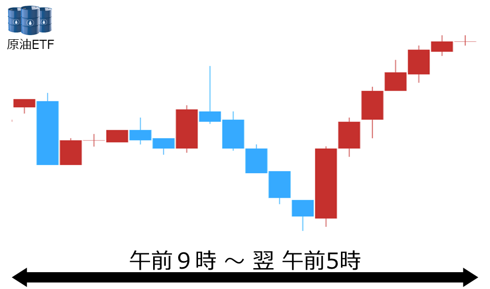 くりっく株365 原油ETFチャート