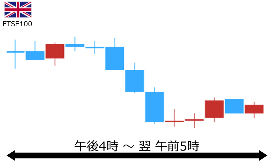 くりっく株365 FTSE100チャート