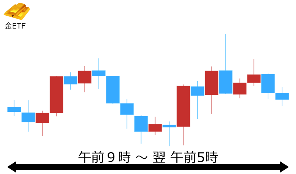 くりっく株365 金ETFチャート