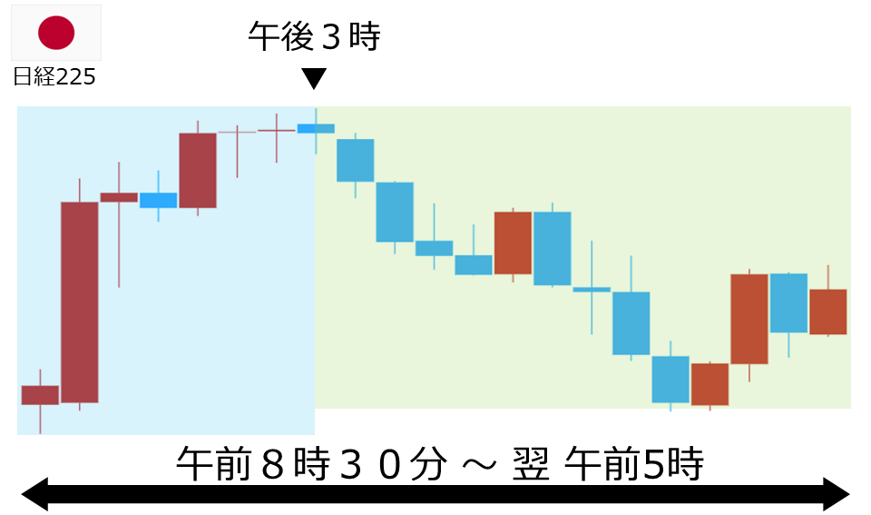 くりっく株365 日経225チャート