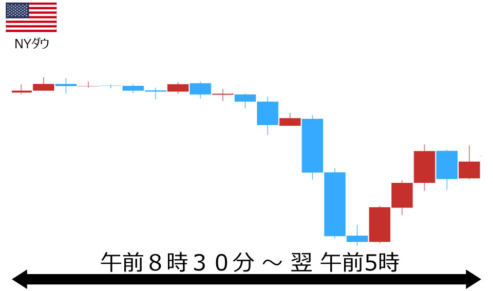 くりっく株365 NYダウチャート