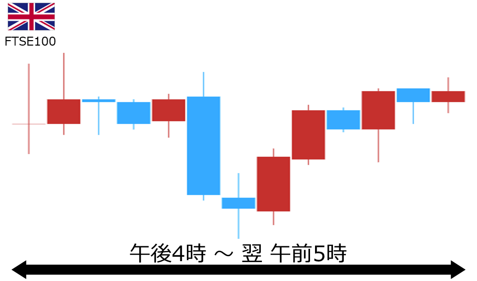 くりっく株365 FTSE100チャート