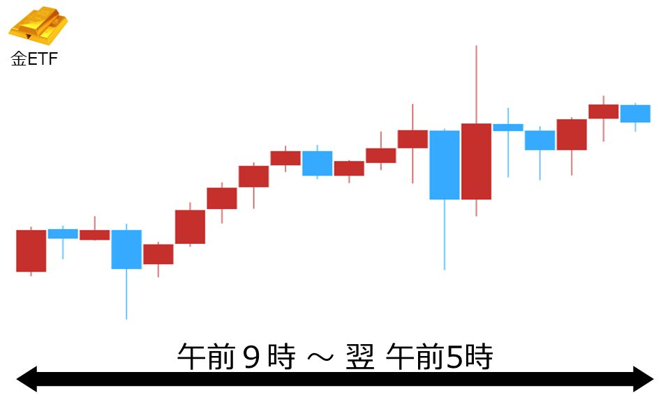 くりっく株365 金ETFチャート