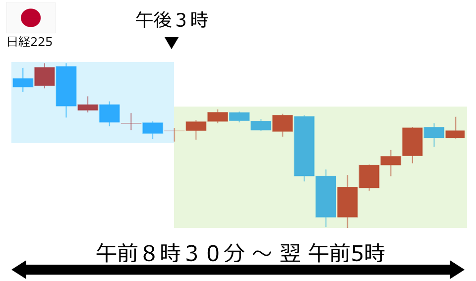 くりっく株365 日経225チャート