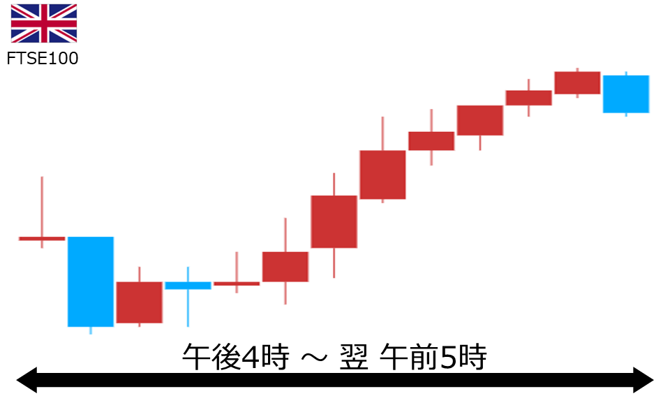 くりっく株365 FTSE100チャート