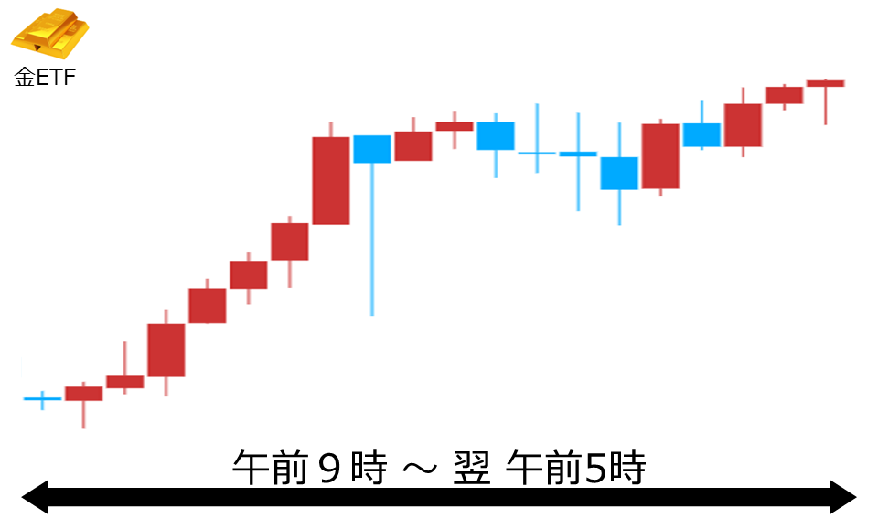 くりっく株365 金ETFチャート