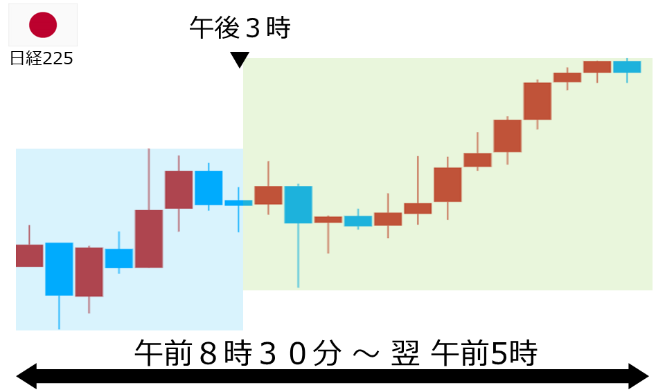 くりっく株365 日経225チャート