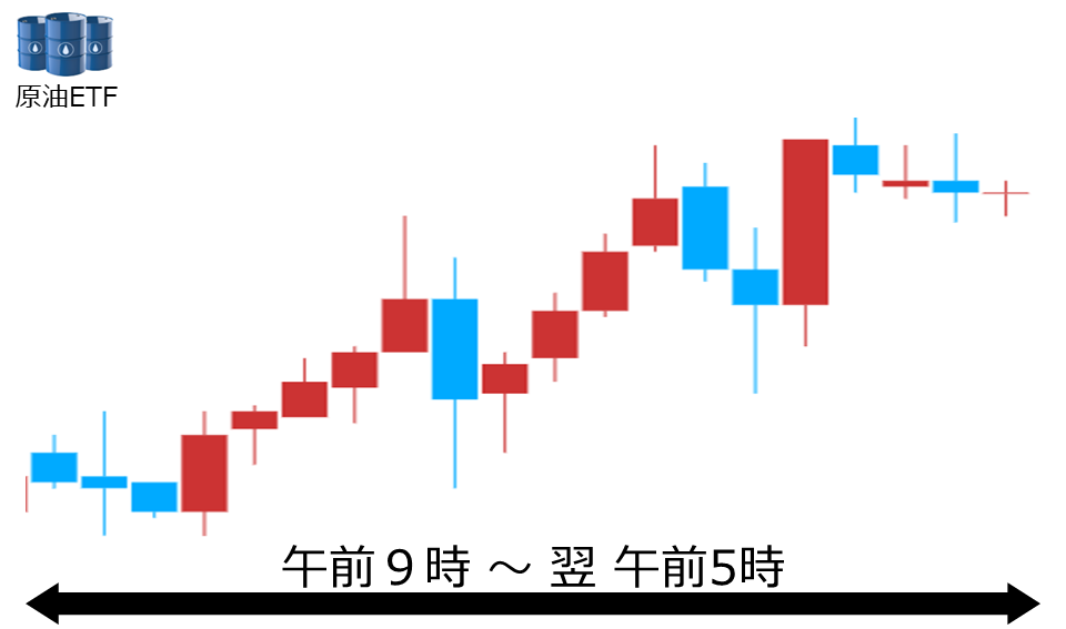 くりっく株365 原油ETFチャート