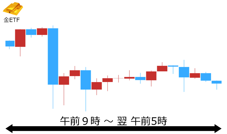 くりっく株365 金ETFチャート