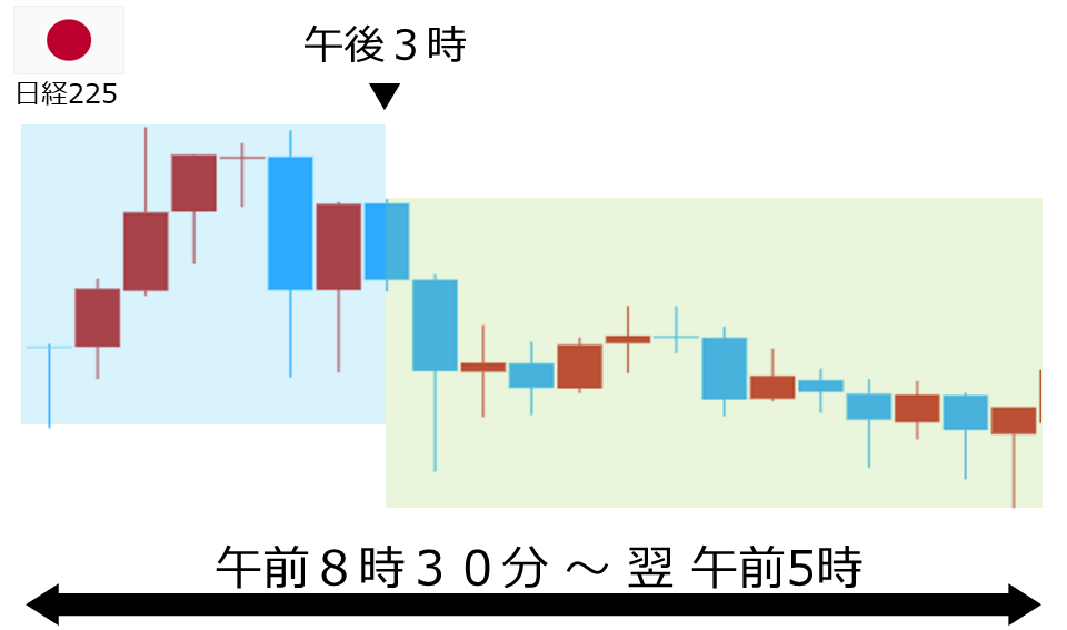 くりっく株365 日経225チャート