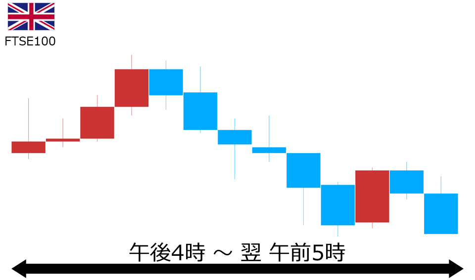 くりっく株365 FTSE100チャート