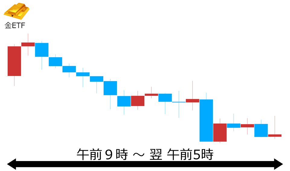 くりっく株365 金ETFチャート