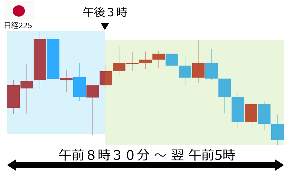 くりっく株365 日経225チャート