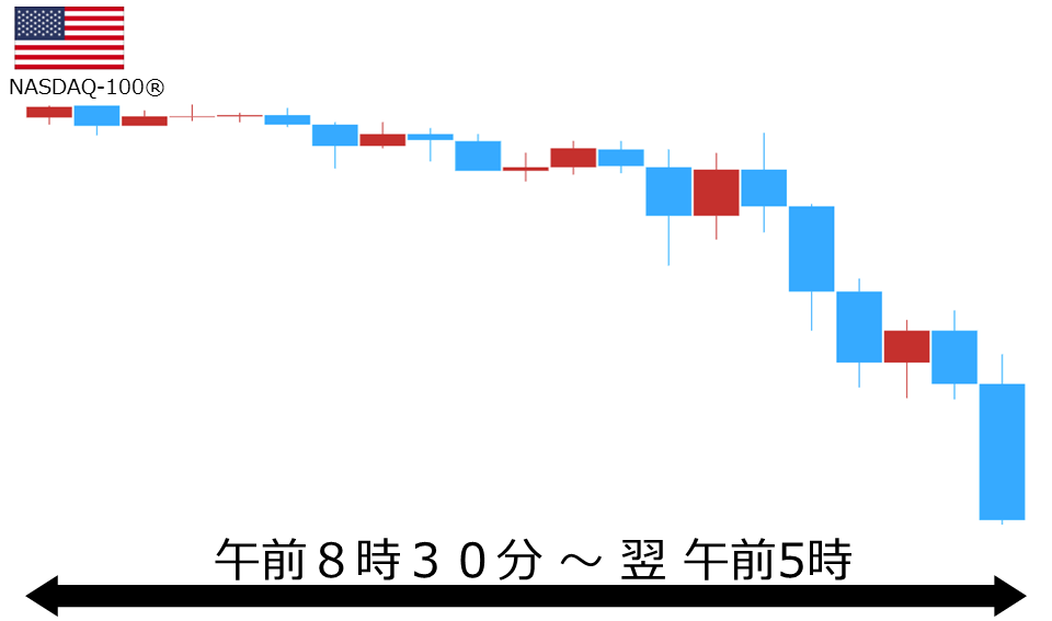 くりっく株365 NASDAQ-100チャート