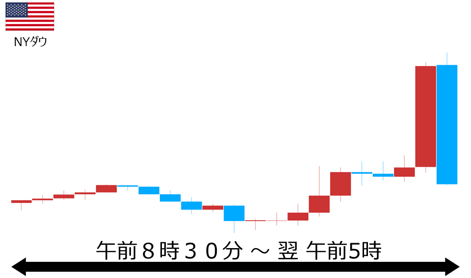 くりっく株365 NYダウチャート