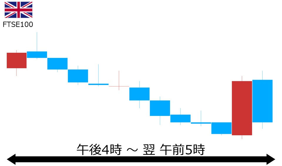 くりっく株365 FTSE100チャート