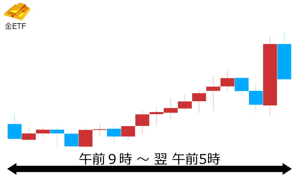 くりっく株365 金ETFチャート