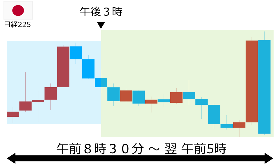 くりっく株365 日経225チャート