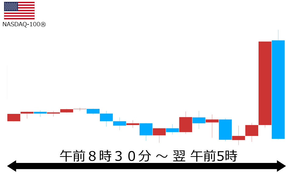 くりっく株365 NASDAQ-100チャート