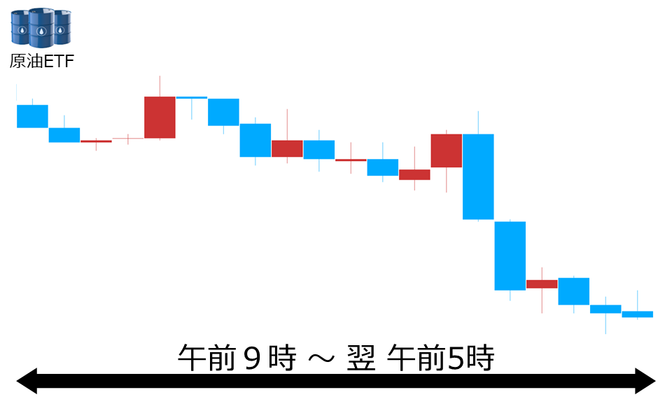 くりっく株365 原油ETFチャート