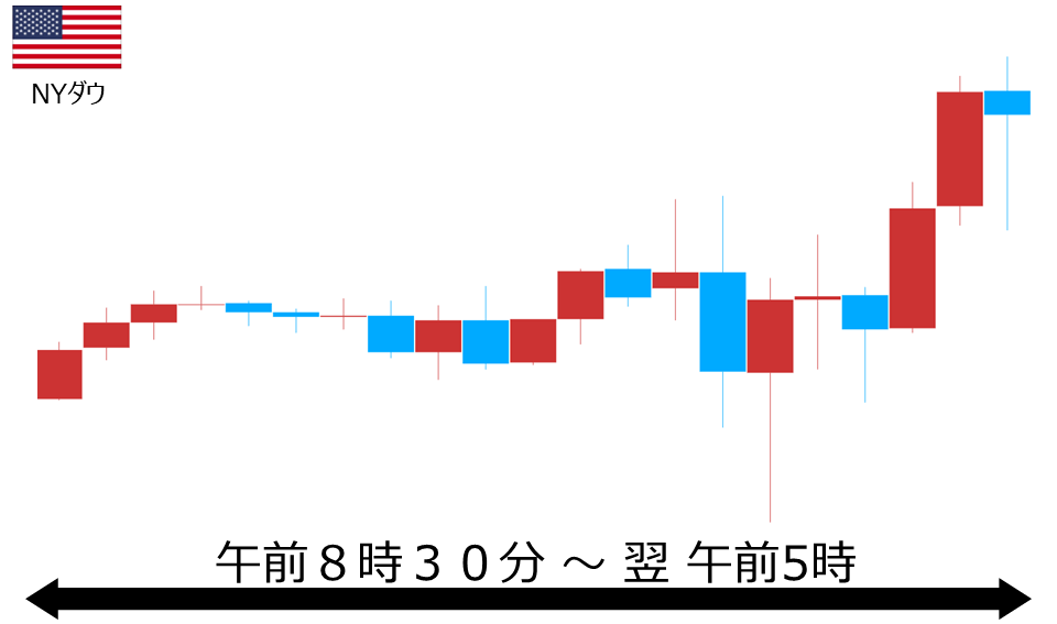 くりっく株365 NYダウチャート