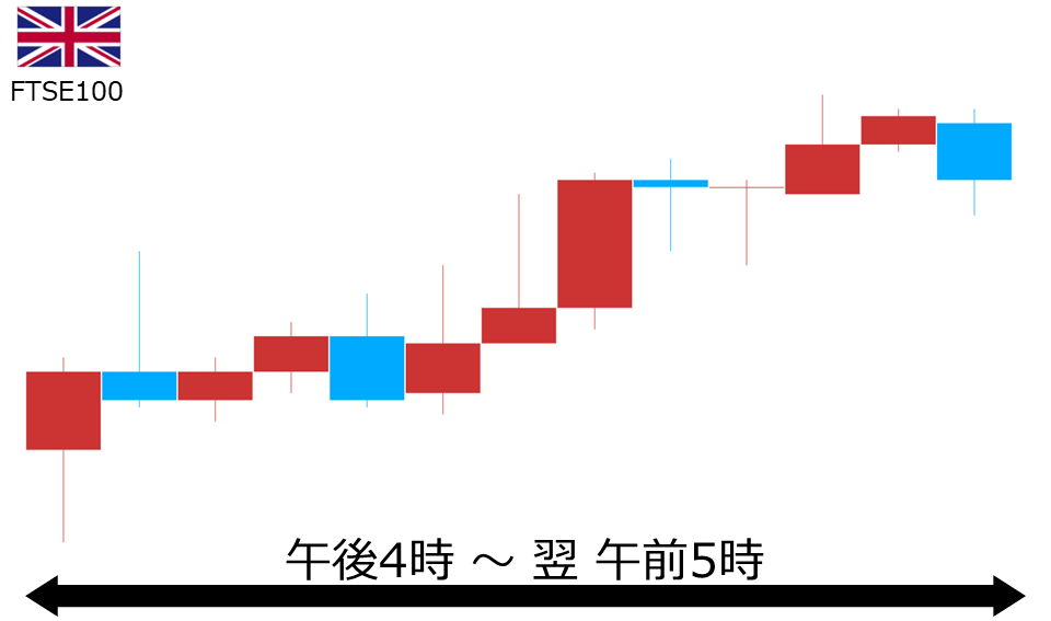 くりっく株365 FTSE100チャート